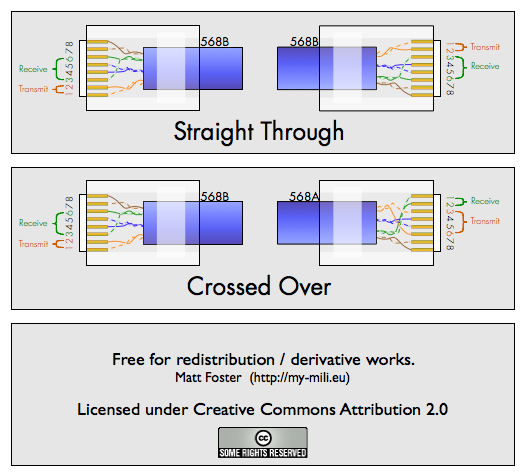 Ethernet Cable Pinouts · Hackerific