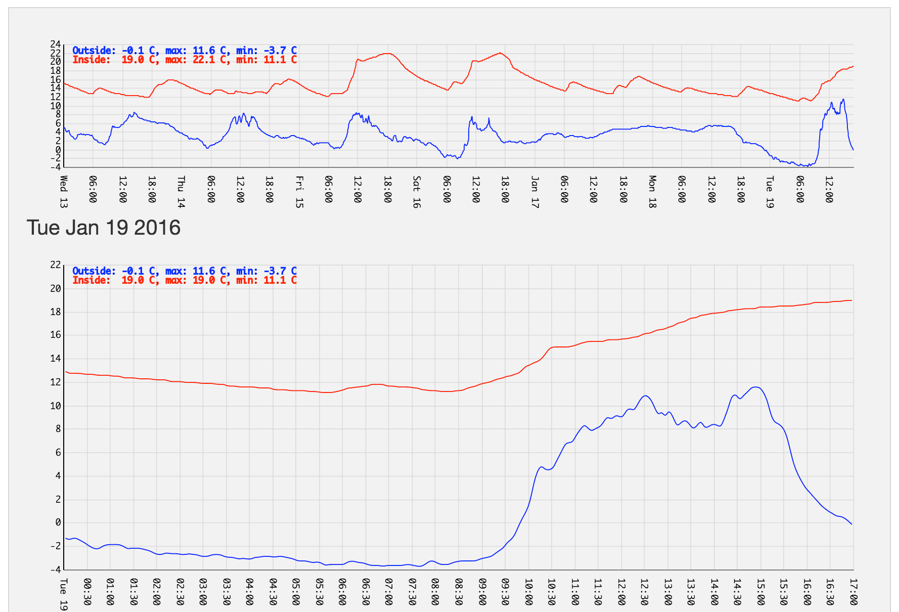 My d3 weather data